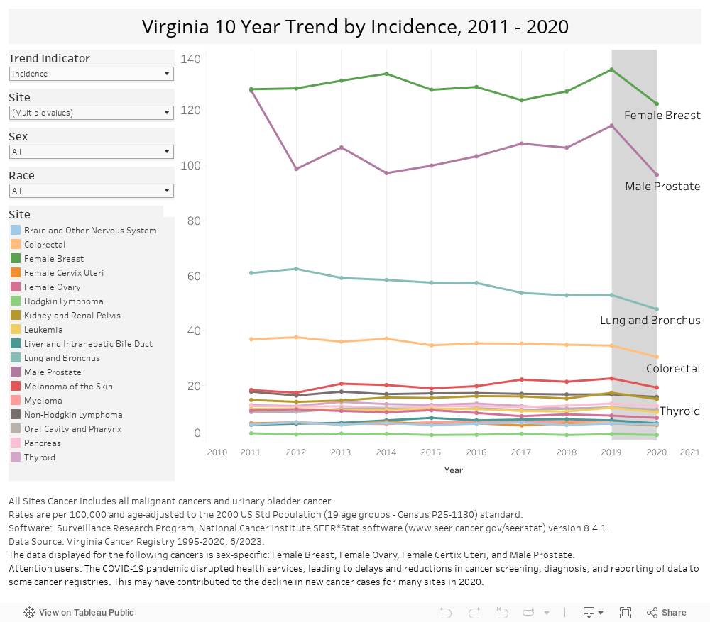 VA 10-Year Trend 