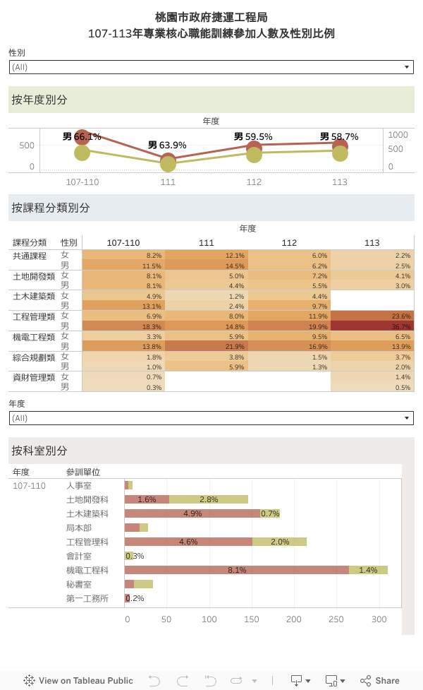 桃園市政府捷運工程局107-113年專業核心職能訓練參加人數及性別比例 