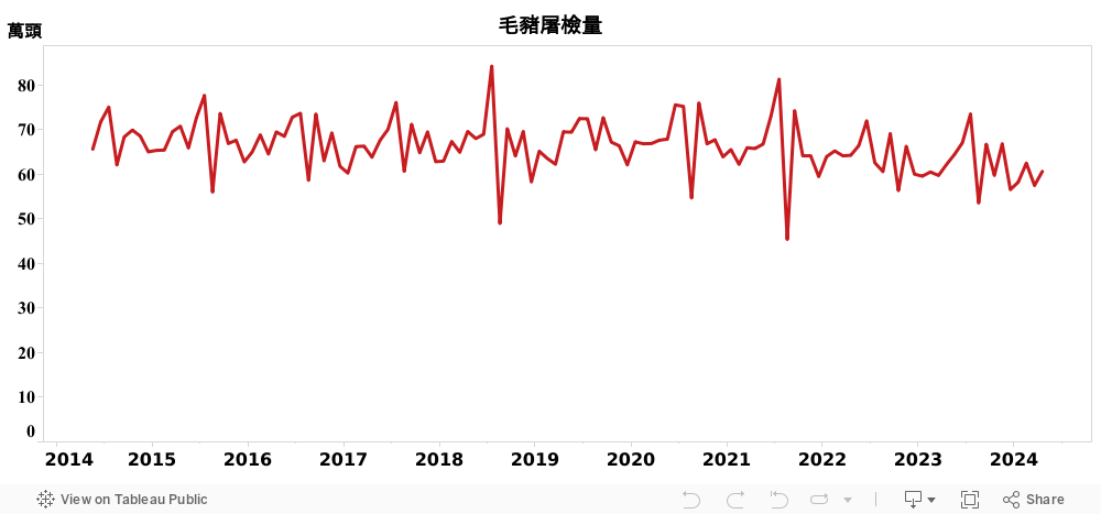 D_二.5_毛豬屠檢量(93-104年) 