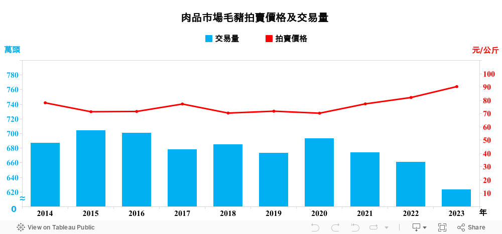 毛豬肉品市場拍賣價格及交易量(儀錶板) 