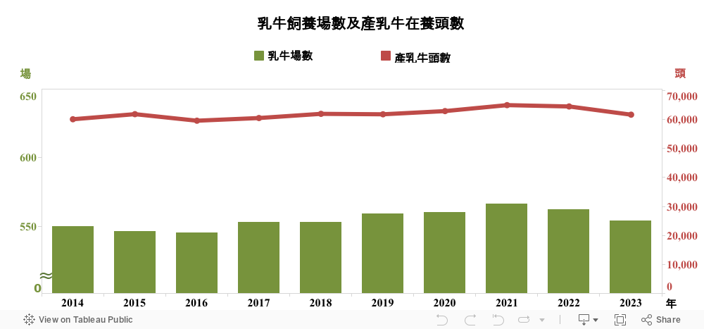 二.7_乳牛飼養場數及產乳牛在養頭數 