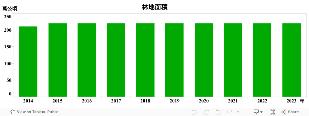 林地面積_儀表板 