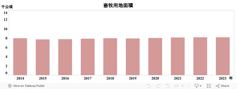 畜牧用地面積_儀表板 