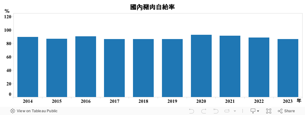 二.4_國內豬肉自給率 