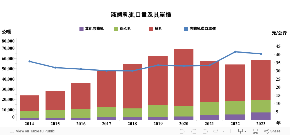 液態乳進口量及其單價 