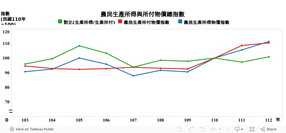 DASH農民所得與所付物價總指數 