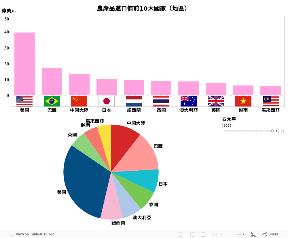 前十大進口國 