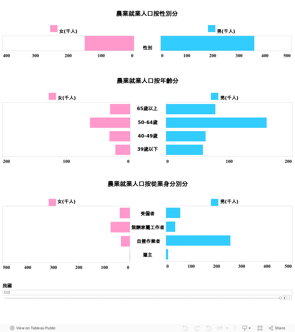 農業就業人口(全) 