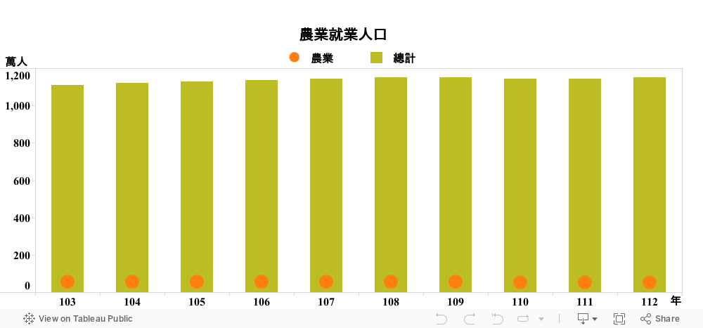 DASH農業就業人口 