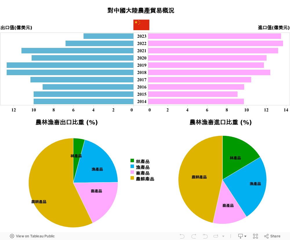 中國進出口_儀表板 