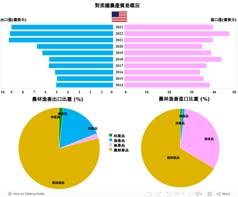 美國進出口_儀表板 