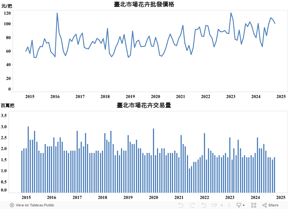 3.4_花卉批發價格與交易量 