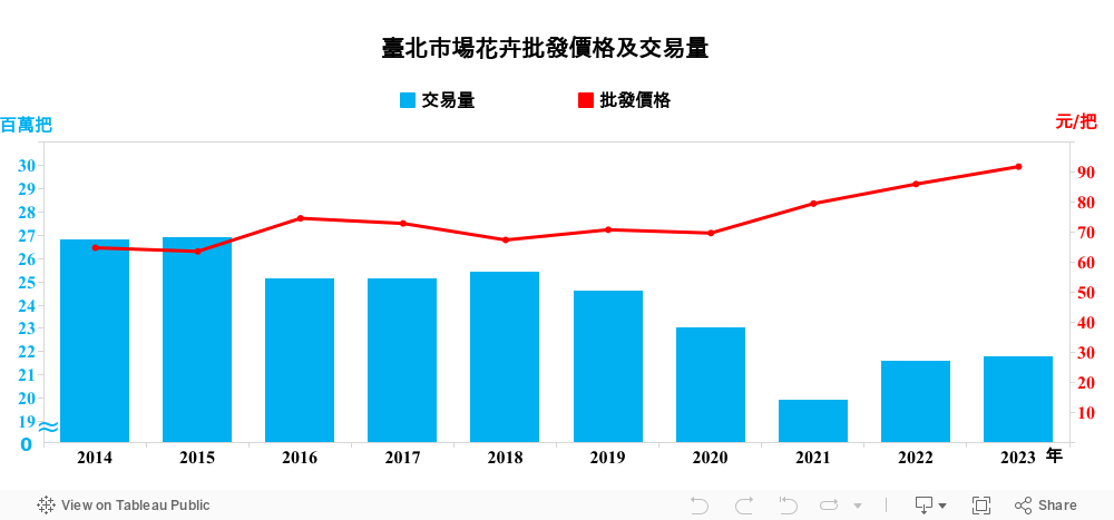 3.3_花卉批發價格及交易量 