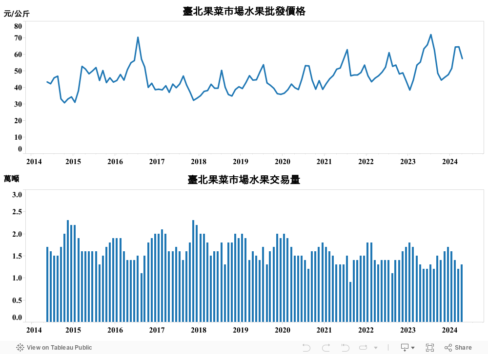 2.5_臺北果菜市場水果批發價格及交易量 
