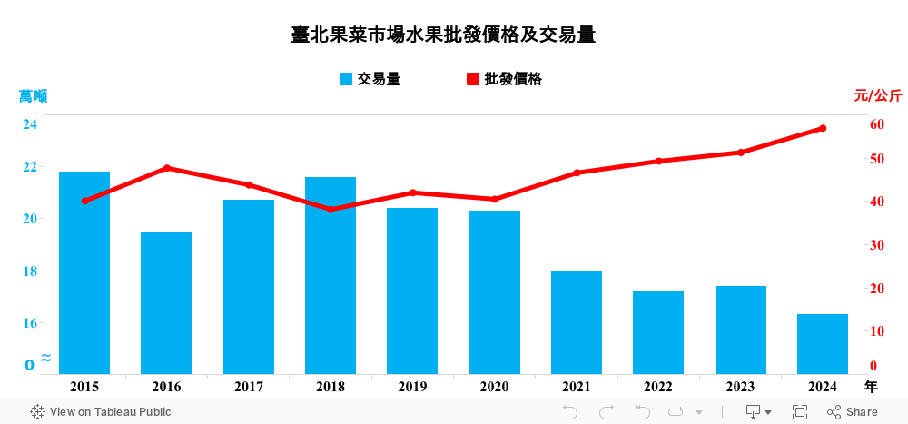 2.4_臺北果菜市場水果批發價格及交易量 