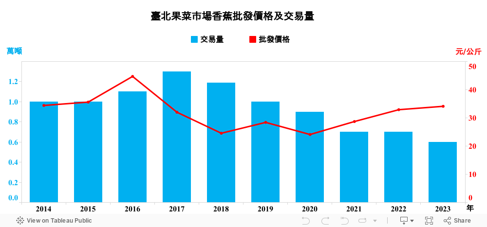 2.1.1_台北果菜市場香蕉批發價格及交易量 