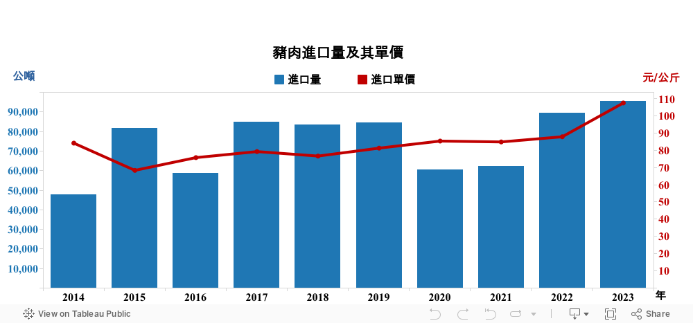 豬肉進口量及其單價 