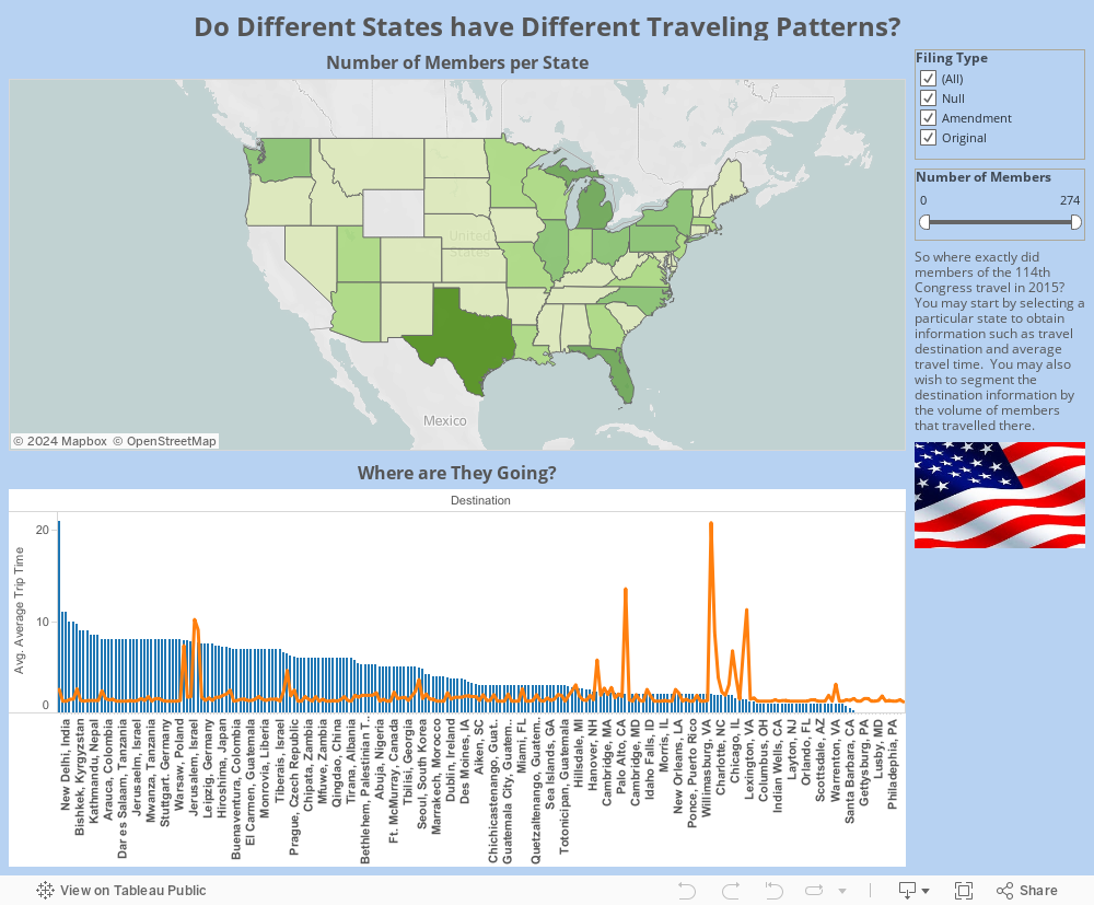 Do Different States have Different Traveling Patterns? 