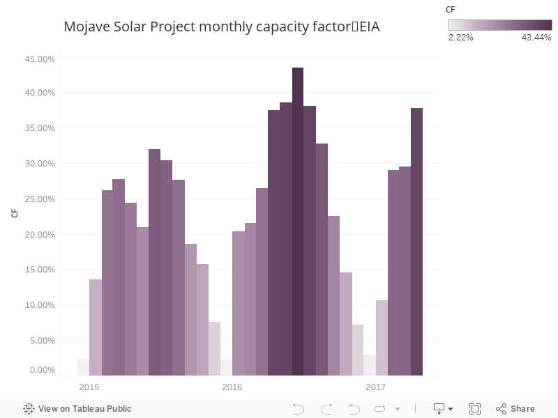 Mojave Solar Project monthly capacity factor EIA 