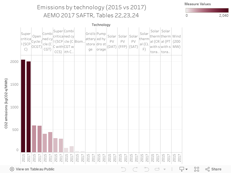 Emissions by technology (2015 vs 2017)AEMO 2017 SAFTR, Tables 22,23,24  