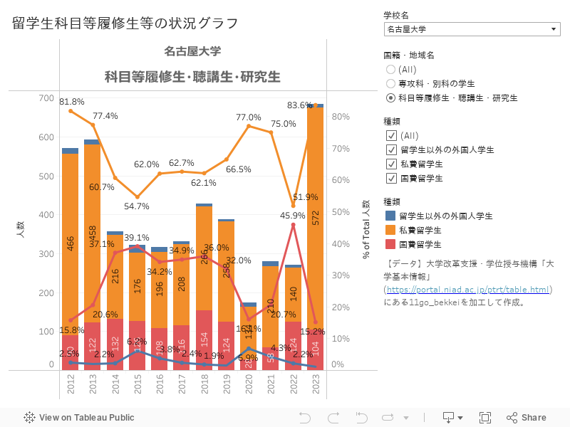 留学生科目等履修生等の状況