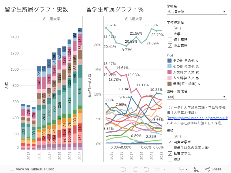 留学生の専攻