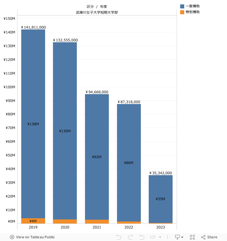 12-2.経常費補助金（短大） 