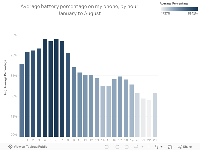 Average battery percentage on my phone, by hourJanuary to August 