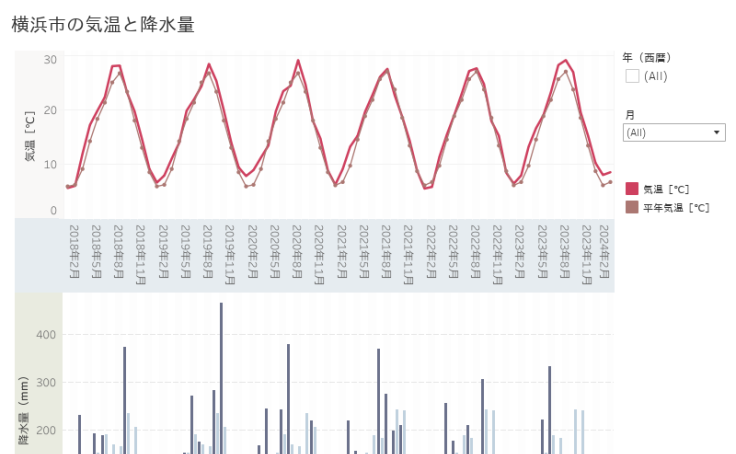 Profile Yokohamass Tableau Public