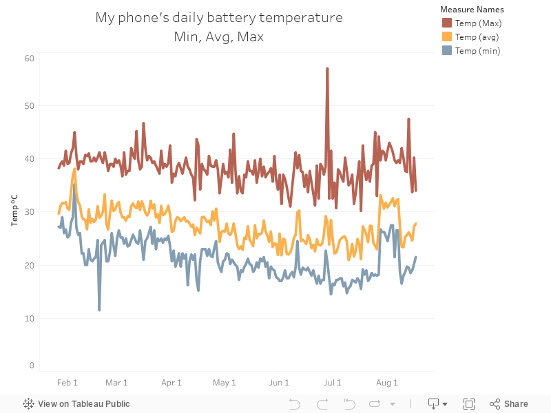 My phone's daily battery temperatureMin, Avg, Max 