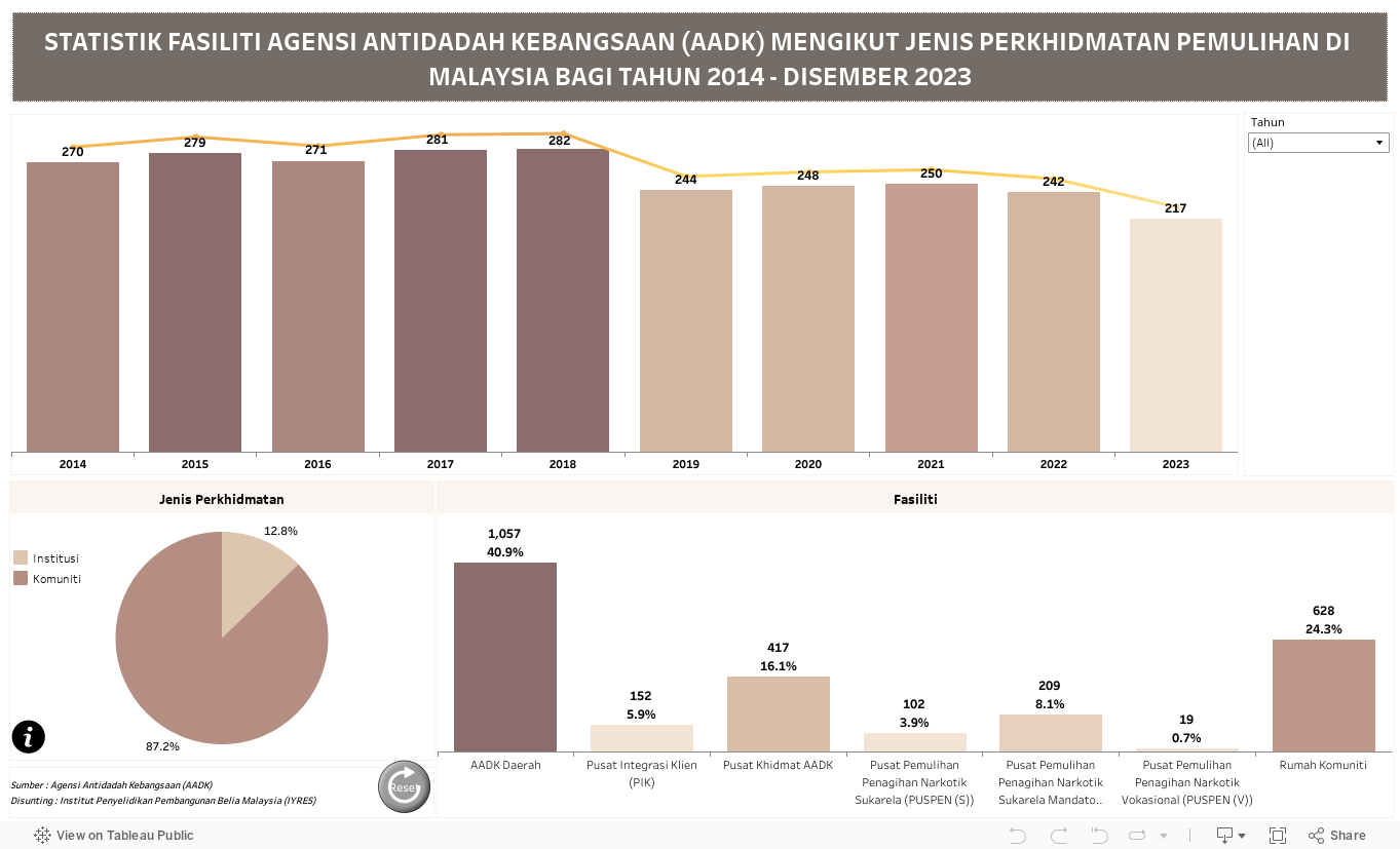 STATISTIK FASILITI AGENSI ANTIDADAH KEBANGSAAN (AADK) MENGIKUT JENIS PERKHIDMATAN PEMULIHAN DI MALAYSIA BAGI TAHUN 2014 - DISEMBER 2023 