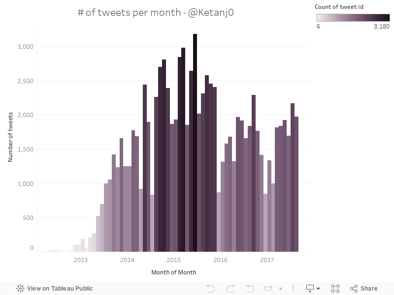 # of tweets per month - @Ketanj0  