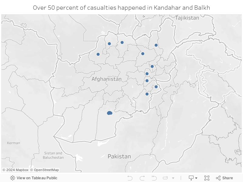 Over 50 percent of casualties happened in Kandahar and Balkh 