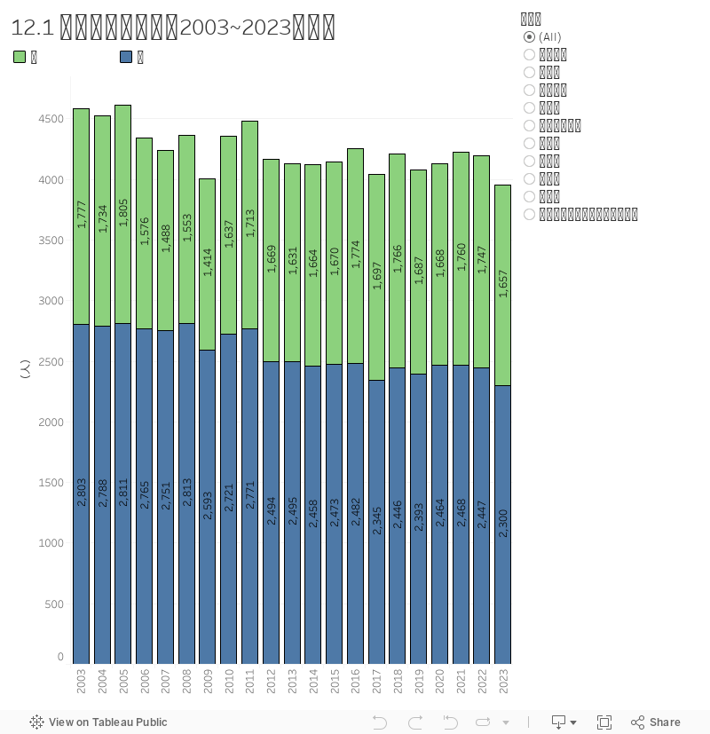 12.1 卒業生数の推移（1998~2023年度） 