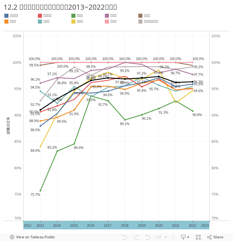 12.2 学部別就職決定率の推移（2013~2022年度） 