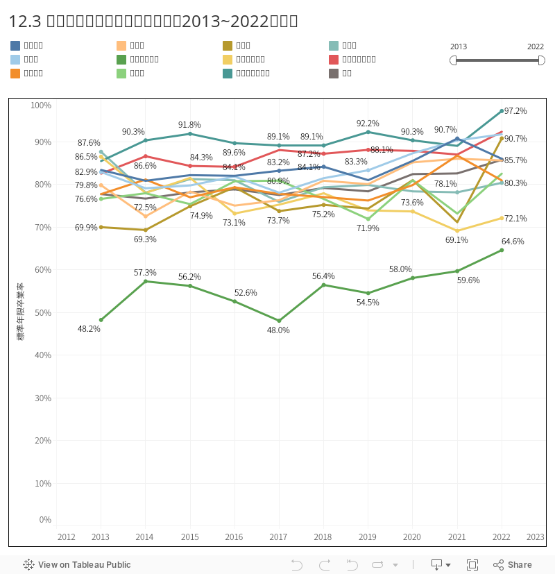 12.3 学部別標準年限卒業率の推移（2013~2022年度） 
