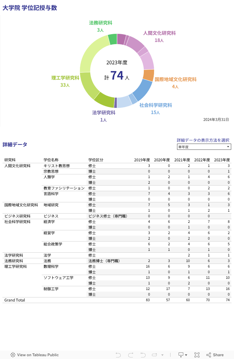 大学院 学位記授与数 