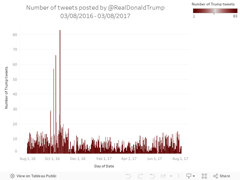 Number of tweets posted by @RealDonaldTrump03/08/2016 - 03/08/2017 