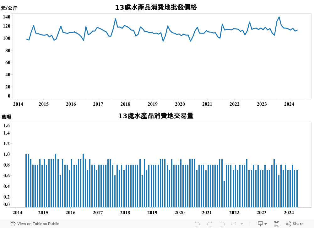 水產品13處消費地批發價格及交易量_儀表板2 
