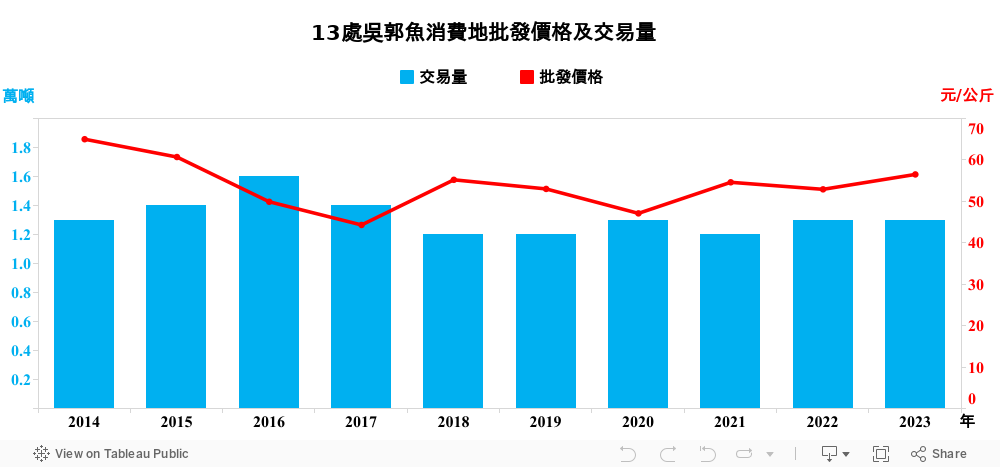 吳郭魚13處消費地批發價格及交易量_儀表板 