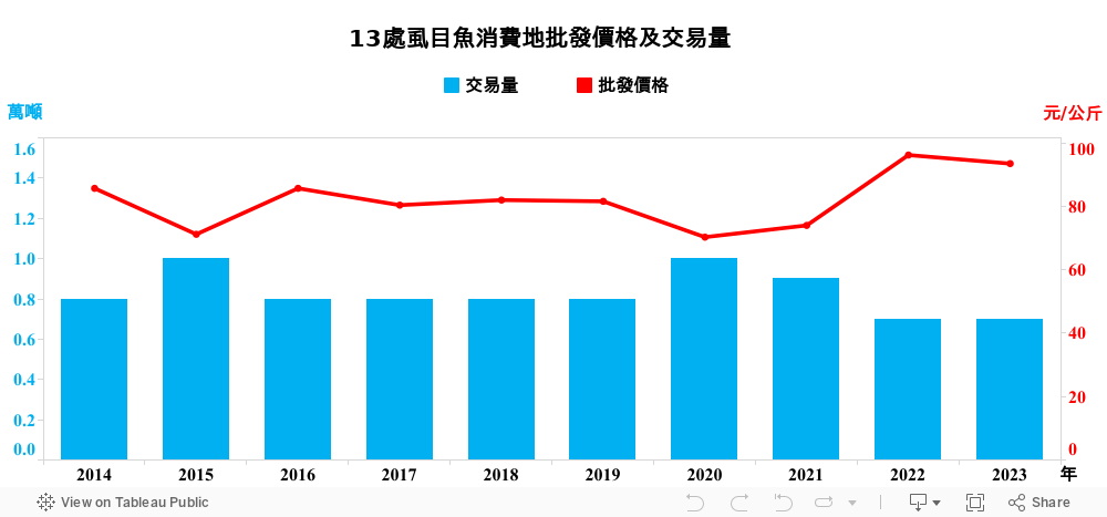 虱目魚13處消費地批發價格及交易量_儀表板 