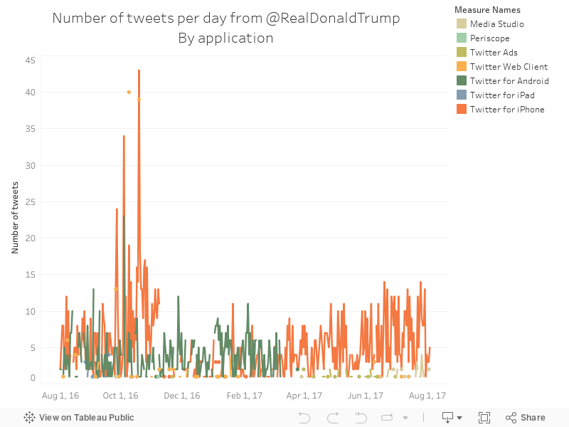 Number of tweets per day from @RealDonaldTrumpBy application 