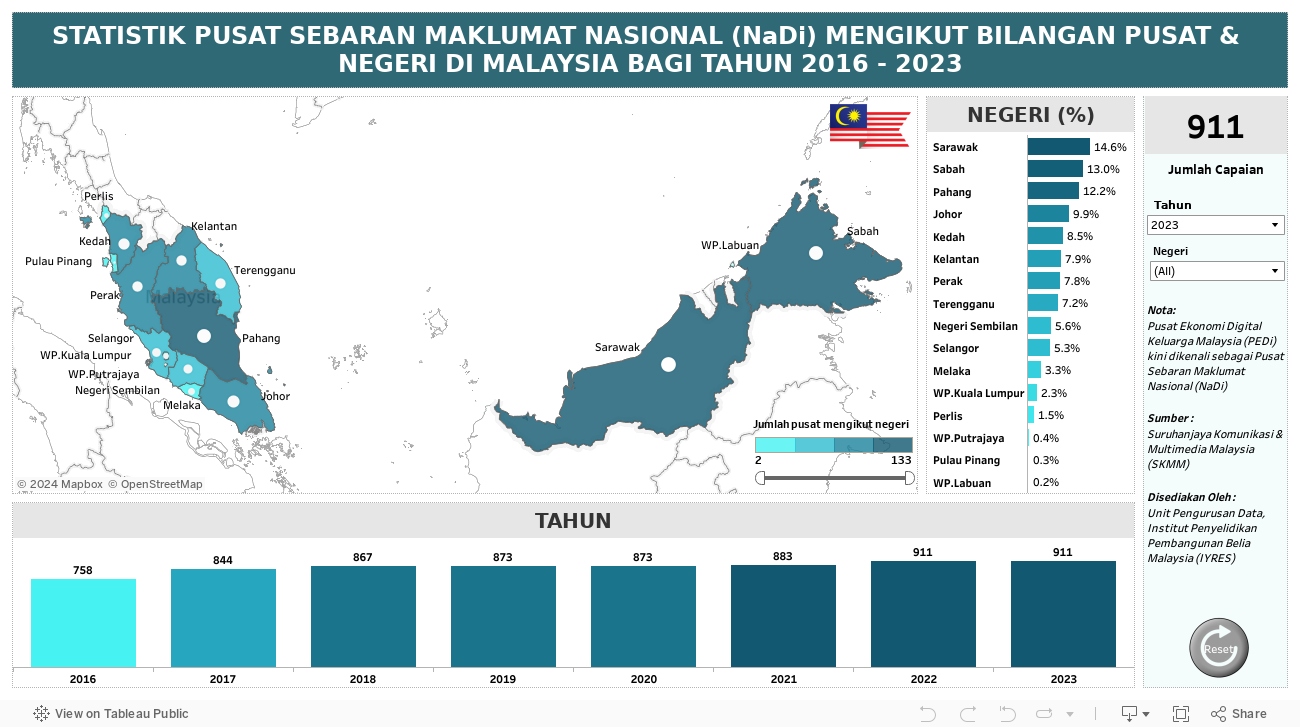 STATISTIK PUSAT SEBARAN MAKLUMAT NASIONAL (NaDi) MENGIKUT BILANGAN PUSAT & NEGERI DI MALAYSIA BAGI TAHUN 2016 - 2023 