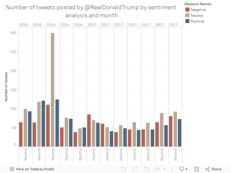 Number of tweets posted by @RealDonaldTrump by sentiment analysis and month 