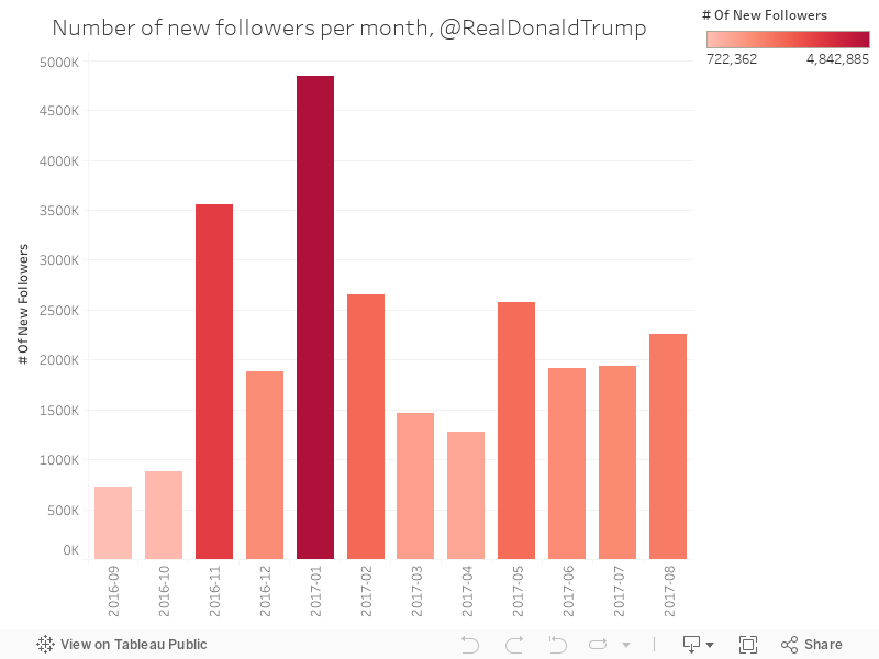 Number of new followers per month, @RealDonaldTrump 