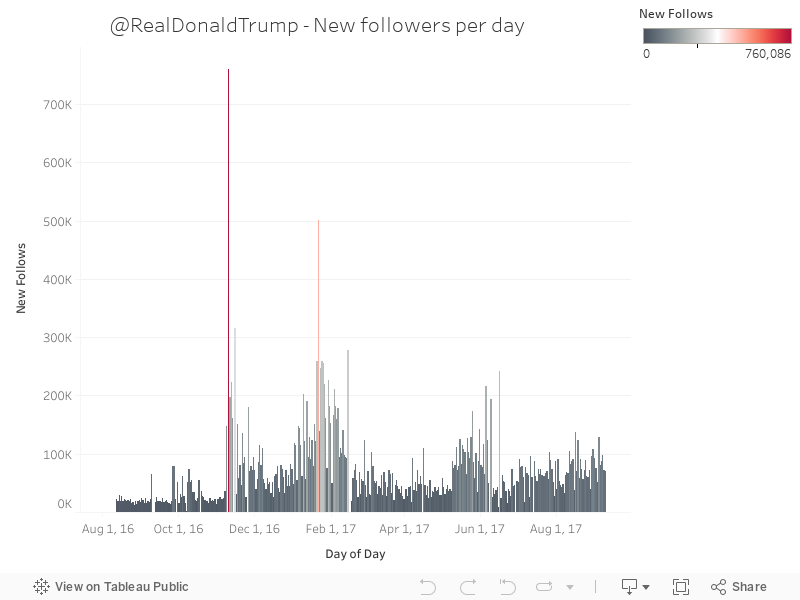 @RealDonaldTrump - New followers per day 