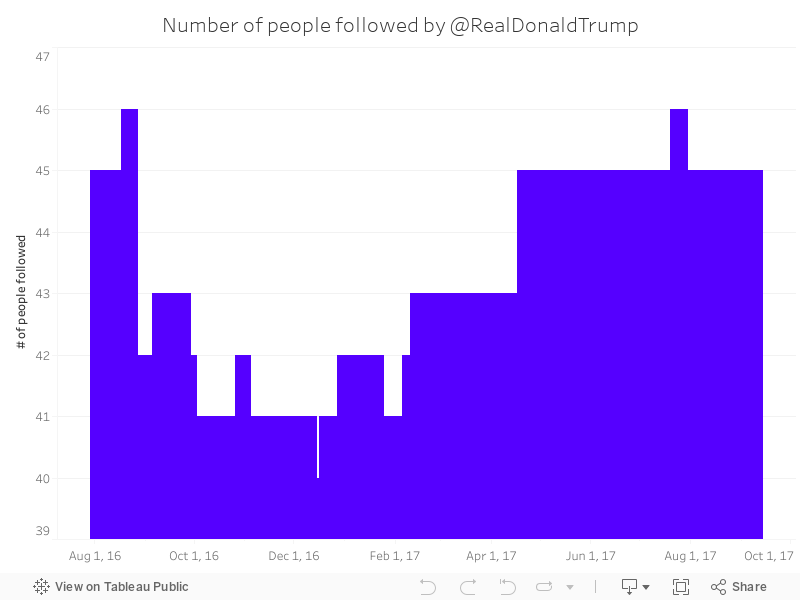 Number of people followed by @RealDonaldTrump 