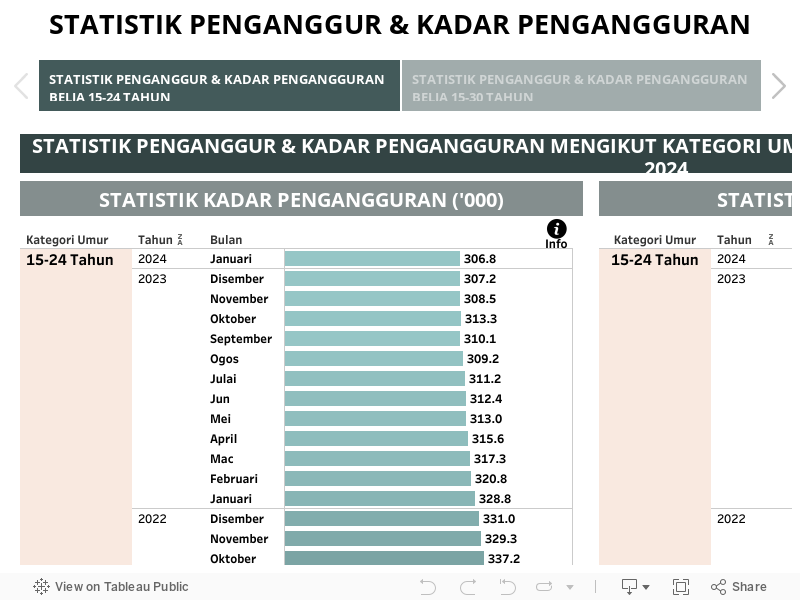 STATISTIK PENGANGGUR & KADAR PENGANGGURAN BAGI TAHUN 2016 - 2022 