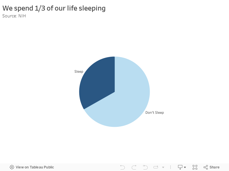 We spend 1/3 of our life sleepingSource: NIH 