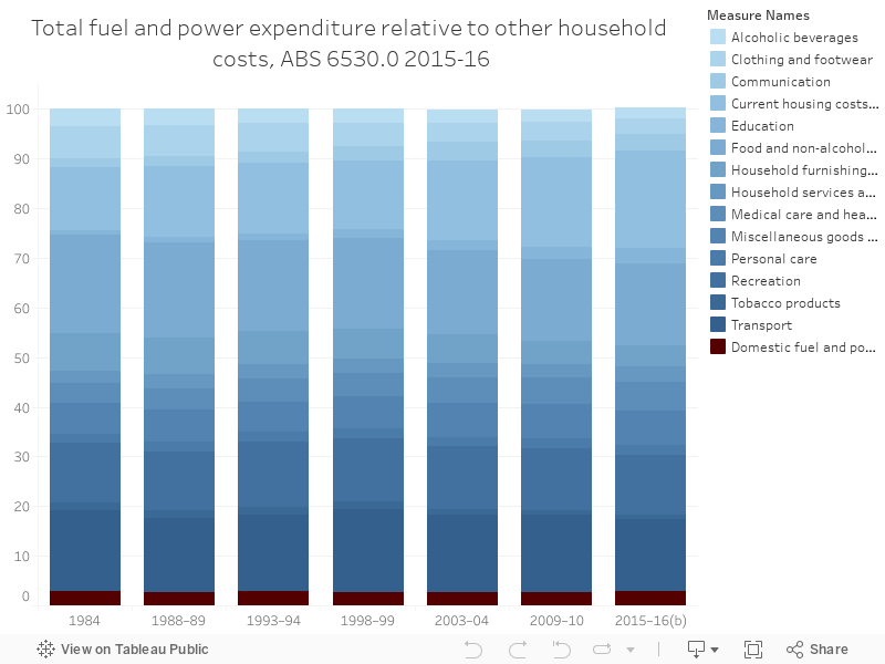 Total fuel and power expenditure relative to other household costs, ABS 6530.0 2015-16 